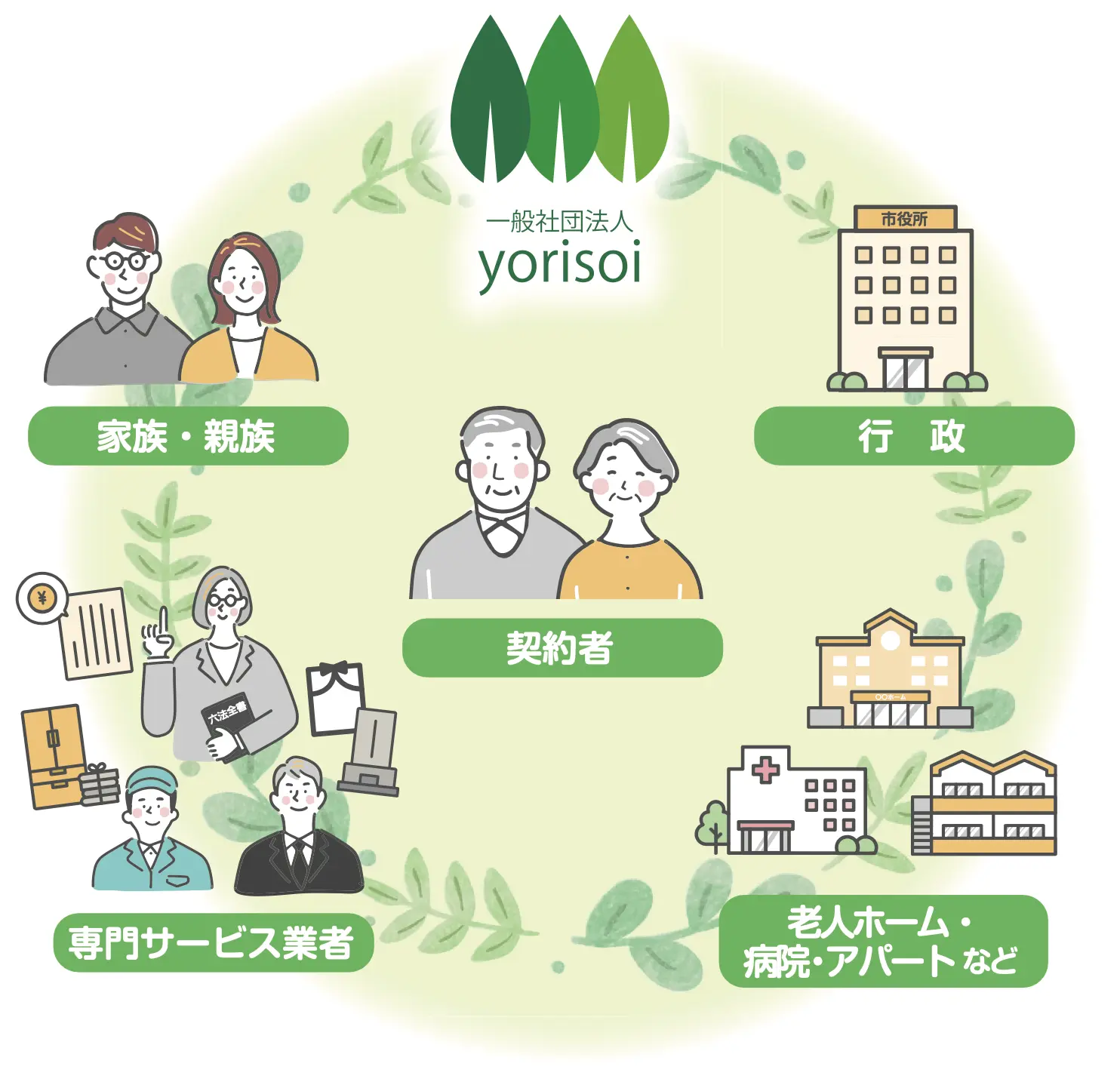 yorisoiの役割